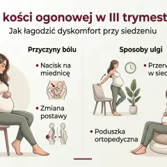 Ciężarna kobieta odczuwa ból kości ogonowej. Obraz pokazuje przyczyny: nacisk na miednicę i zmianę postawy, oraz sposoby ulgi: przerwy w siedzeniu i poduszkę ortopedyczną.