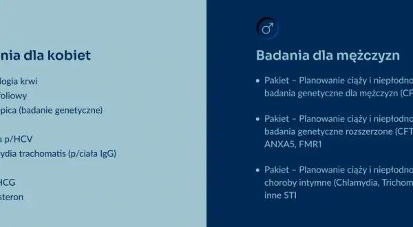 Badania przed ciążą dla kobiet i mężczyzn: morfologia, kwas foliowy, badania genetyczne, HIV, HCV, Chlamydia, hormony, a dla panów pakiety planowania ciąży i niepłodności.