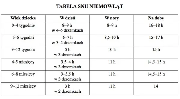 Ile śpi 5-tygodniowe dziecko? Poznaj potrzeby snu niemowląt