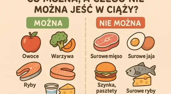 W ciąży można jeść owoce, warzywa, ryby, jogurt i ser. Czego nie można jeść w ciąży? Surowego mięsa, jaj, ryb, szynki i pasztetów.