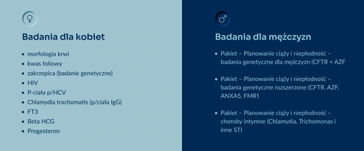 Badania przed ciążą dla kobiet i mężczyzn: morfologia, kwas foliowy, badania genetyczne, HIV, HCV, Chlamydia, hormony, a dla panów pakiety planowania ciąży i niepłodności.