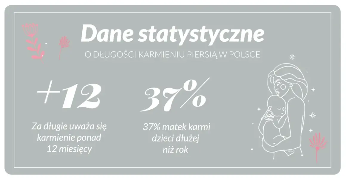 Statystyki: karmienie piersią ponad 12 miesięcy uważa się za zbyt długie. 37% matek karmi dzieci dłużej niż rok.