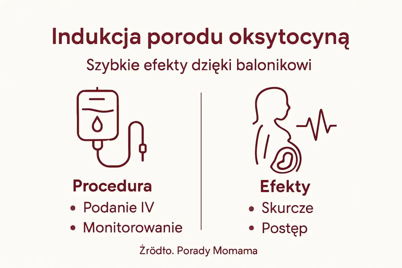 Ilustracja przedstawia indukcję porodu oksytocyną. Po lewej stronie ikona kroplówki i opis procedury: podanie IV, monitorowanie. Po prawej ikona kobiety w ciąży z zapisem KTG, opisująca efekty: skurcze, postęp.