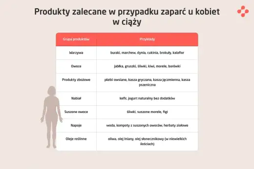Zaparcia w ciąży - jak pomóc sobie dietą, wodą i ruchem